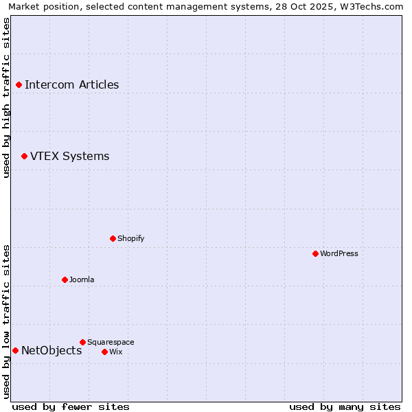 Market position of VTEX Systems vs. Intercom Articles vs. NetObjects