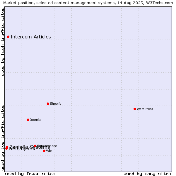 Market position of Intercom Articles vs. Zenfolio Systems vs. NetObjects