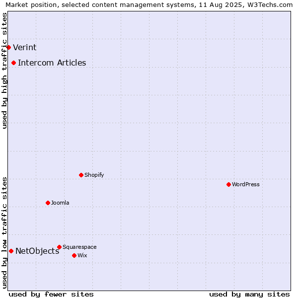 Market position of Intercom Articles vs. NetObjects vs. Verint
