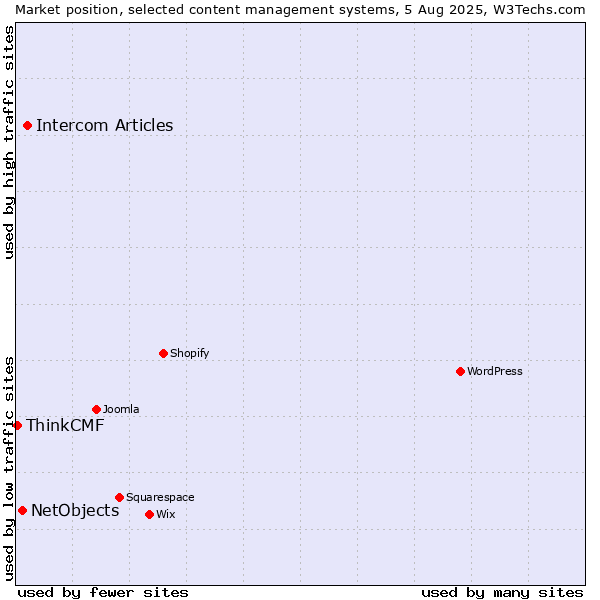 Market position of Intercom Articles vs. NetObjects vs. ThinkCMF