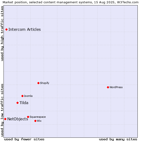 Market position of Tilda vs. Intercom Articles vs. NetObjects