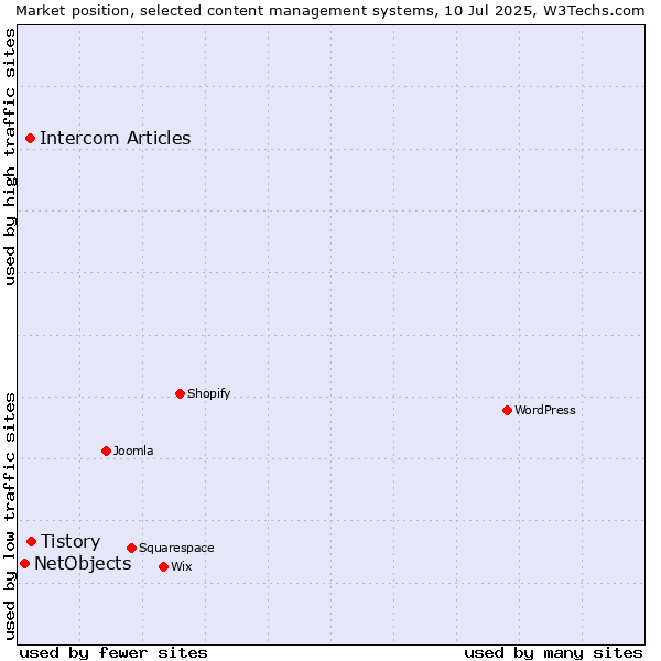 Market position of Tistory vs. Intercom Articles vs. NetObjects