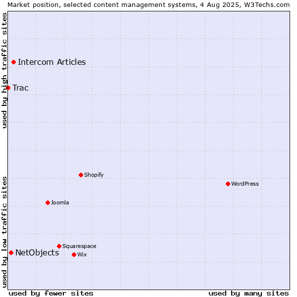 Market position of Intercom Articles vs. NetObjects vs. Trac