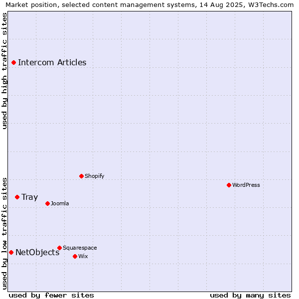 Market position of Tray vs. Intercom Articles vs. NetObjects