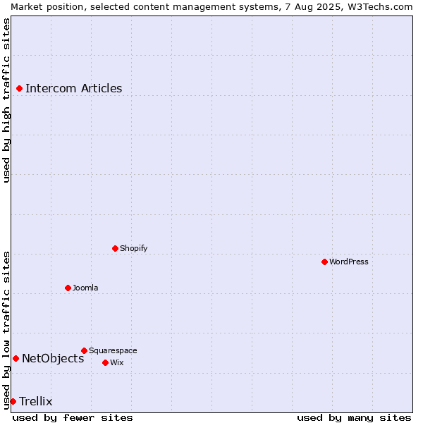 Market position of Intercom Articles vs. NetObjects vs. Trellix