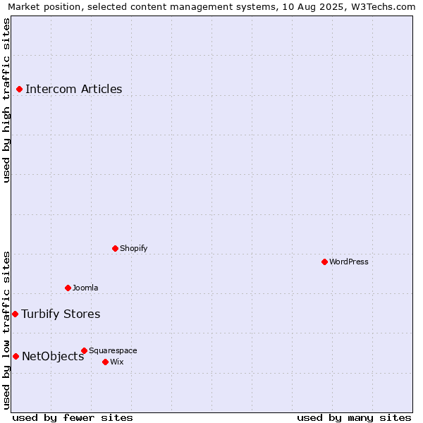 Market position of Intercom Articles vs. NetObjects vs. Turbify Stores