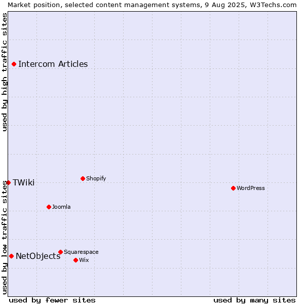 Market position of Intercom Articles vs. NetObjects vs. TWiki