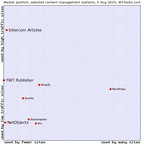 Market position of Intercom Articles vs. NetObjects vs. TWT Publisher