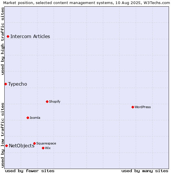Market position of Intercom Articles vs. NetObjects vs. Typecho
