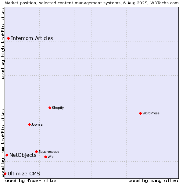 Market position of Intercom Articles vs. NetObjects vs. Ultimize CMS
