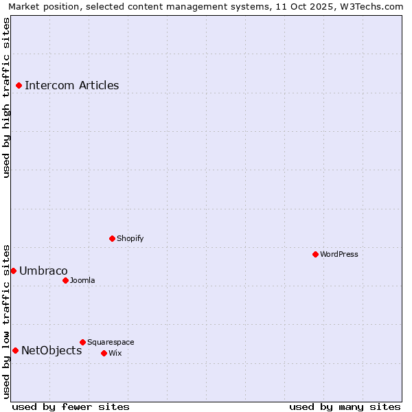 Market position of Intercom Articles vs. NetObjects vs. Umbraco