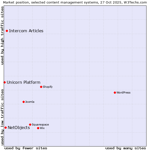Market position of Intercom Articles vs. NetObjects vs. Unicorn Platform