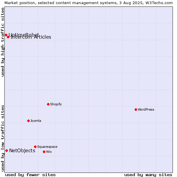 Market position of Intercom Articles vs. NetObjects vs. UptimeRobot