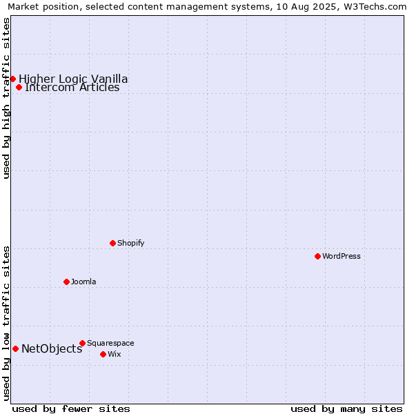 Market position of Intercom Articles vs. NetObjects vs. Higher Logic Vanilla
