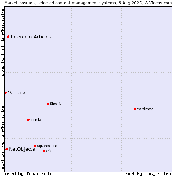 Market position of Intercom Articles vs. NetObjects vs. Varbase