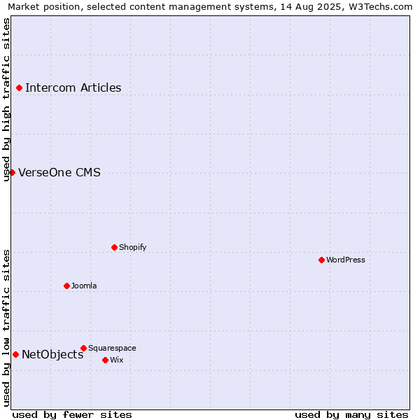 Market position of Intercom Articles vs. NetObjects vs. VerseOne CMS