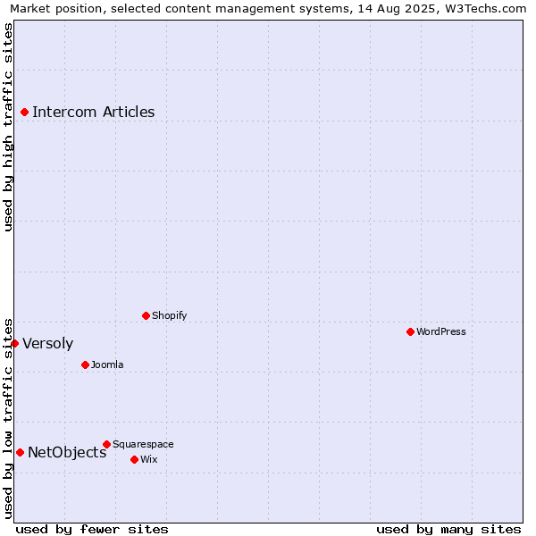 Market position of Intercom Articles vs. NetObjects vs. Versoly
