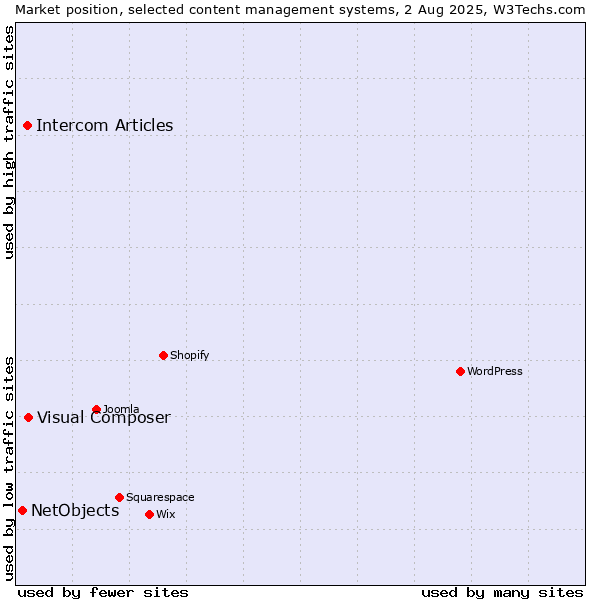 Market position of Visual Composer vs. Intercom Articles vs. NetObjects