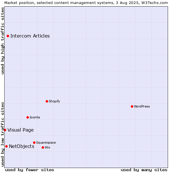 Market position of Intercom Articles vs. NetObjects vs. Visual Page