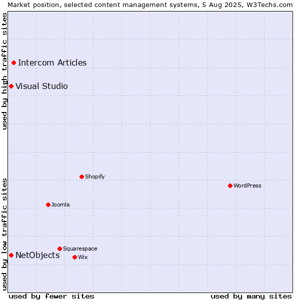 Market position of Intercom Articles vs. Visual Studio vs. NetObjects