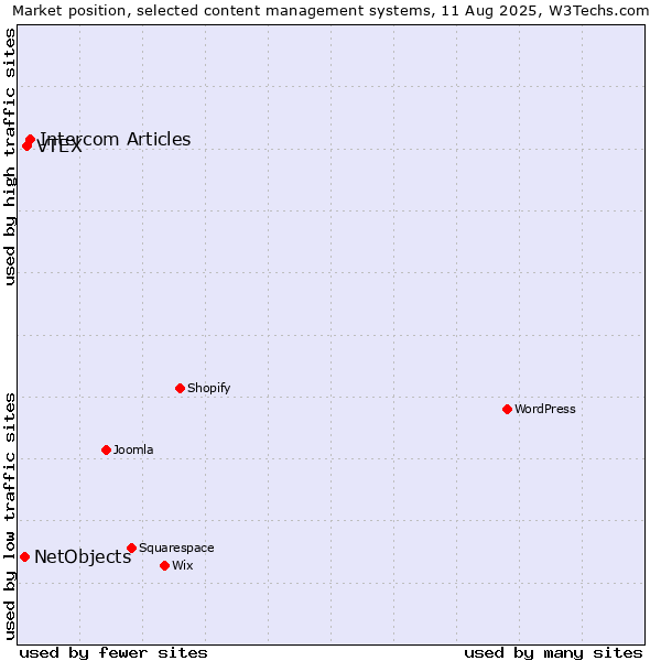 Market position of Intercom Articles vs. VTEX vs. NetObjects