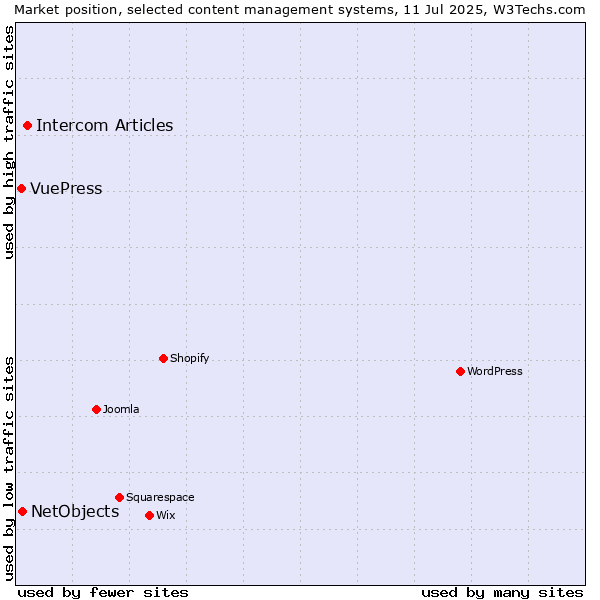 Market position of Intercom Articles vs. NetObjects vs. VuePress