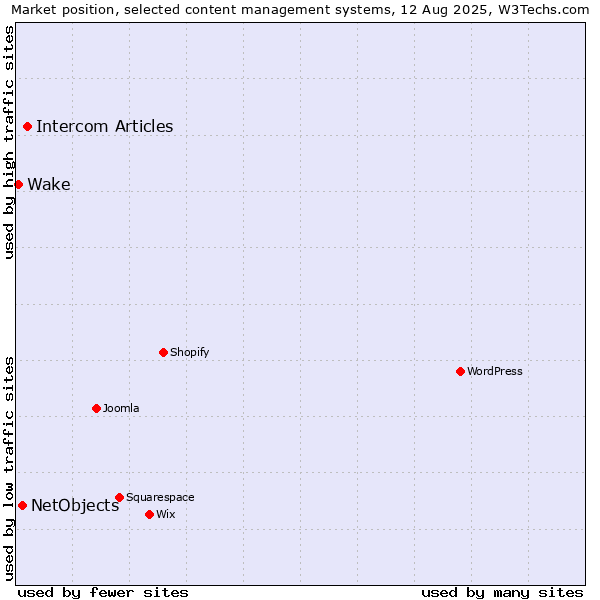 Market position of Intercom Articles vs. NetObjects vs. Wake