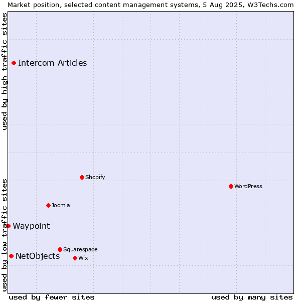 Market position of Intercom Articles vs. NetObjects vs. Waypoint