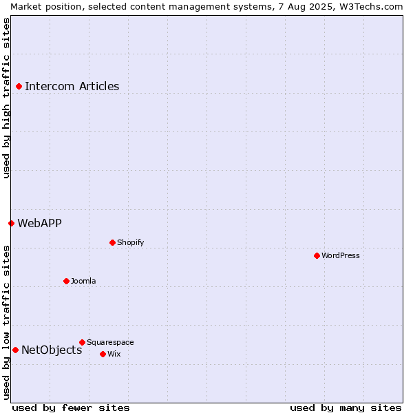 Market position of Intercom Articles vs. NetObjects vs. WebAPP