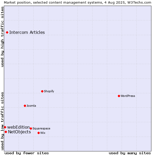 Market position of Intercom Articles vs. NetObjects vs. webEdition