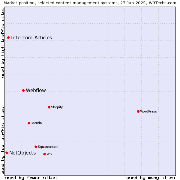 Market position of Webflow vs. Intercom Articles vs. NetObjects