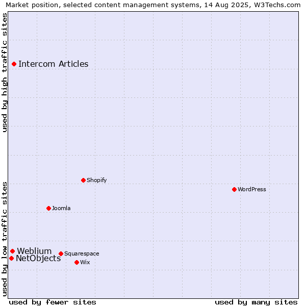 Market position of Intercom Articles vs. Weblium vs. NetObjects