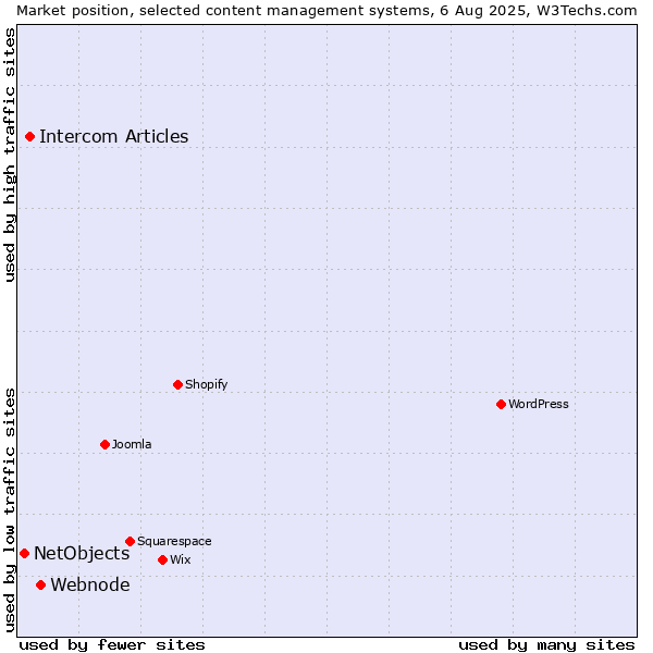 Market position of Webnode vs. Intercom Articles vs. NetObjects