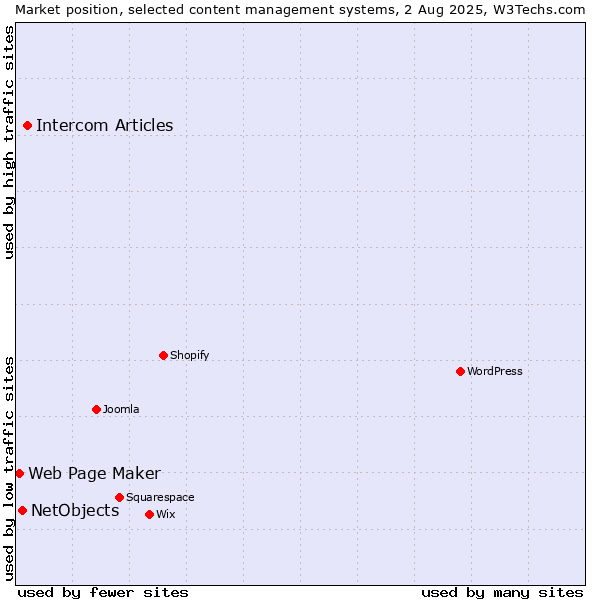 Market position of Intercom Articles vs. NetObjects vs. Web Page Maker