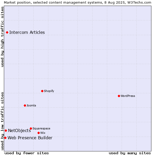 Market position of Intercom Articles vs. NetObjects vs. Web Presence Builder