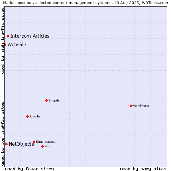 Market position of Intercom Articles vs. NetObjects vs. Websale
