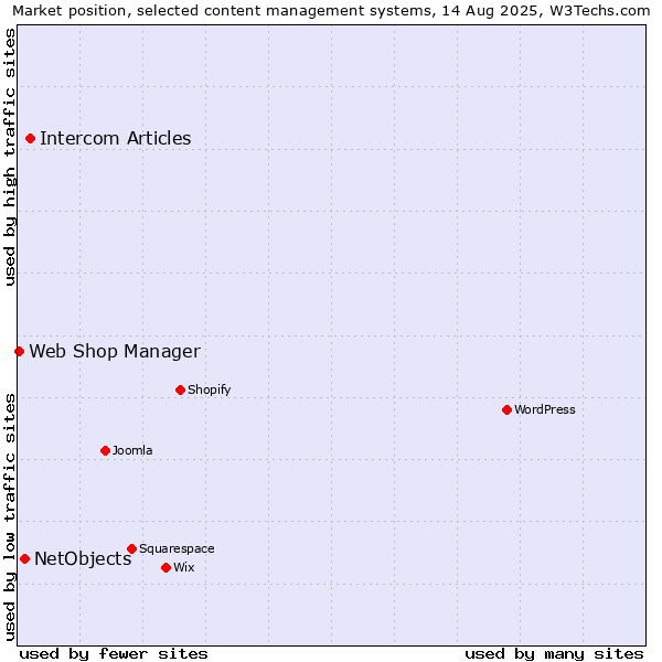 Market position of Intercom Articles vs. NetObjects vs. Web Shop Manager