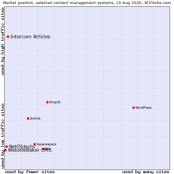 Market position of Intercom Articles vs. NetObjects vs. WebsiteBaker CMS