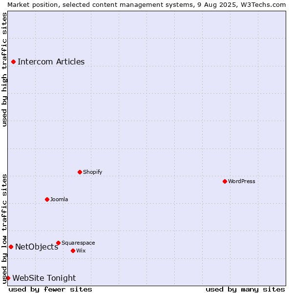 Market position of Intercom Articles vs. NetObjects vs. WebSite Tonight