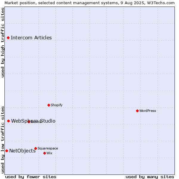Market position of WebSphere Studio vs. Intercom Articles vs. NetObjects