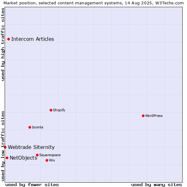 Market position of Intercom Articles vs. NetObjects vs. Webtrade Siternity