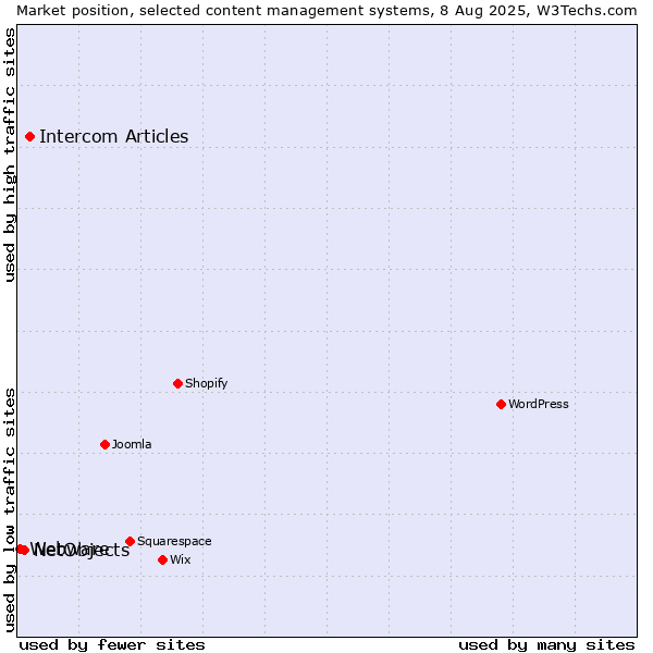 Market position of Intercom Articles vs. NetObjects vs. Webware