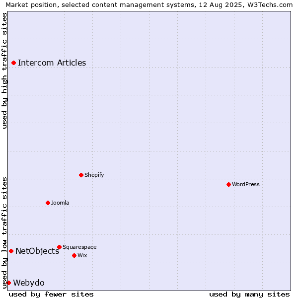 Market position of Intercom Articles vs. NetObjects vs. Webydo