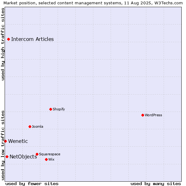 Market position of Intercom Articles vs. NetObjects vs. Wenetic