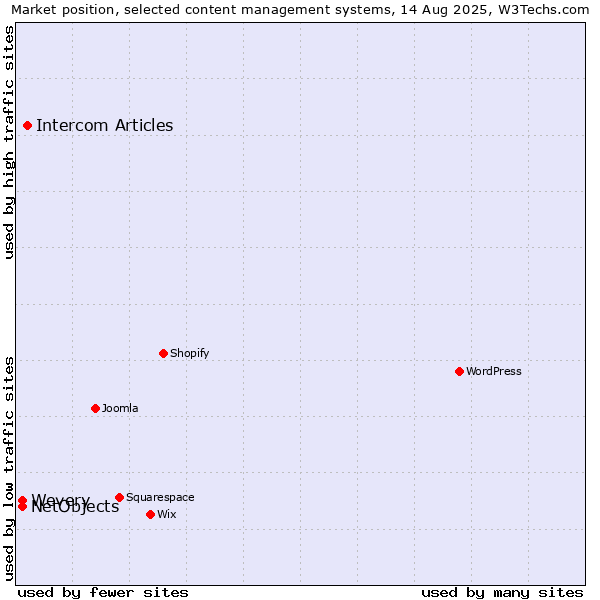 Market position of Intercom Articles vs. Wevery vs. NetObjects