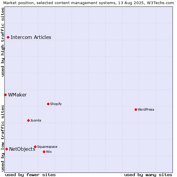 Market position of Intercom Articles vs. NetObjects vs. WMaker
