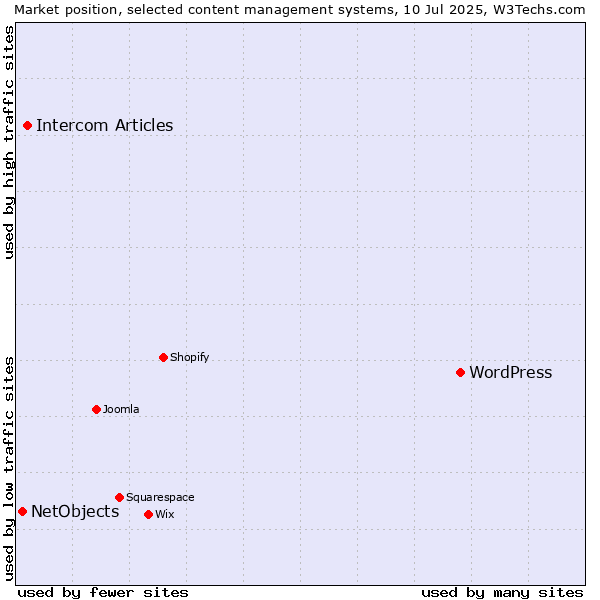 Market position of WordPress vs. Intercom Articles vs. NetObjects