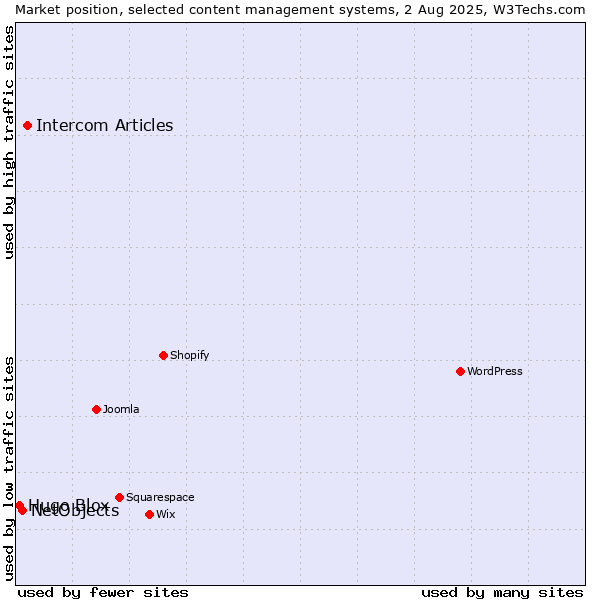 Market position of Intercom Articles vs. NetObjects vs. Hugo Blox
