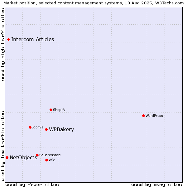 Market position of WPBakery vs. Intercom Articles vs. NetObjects