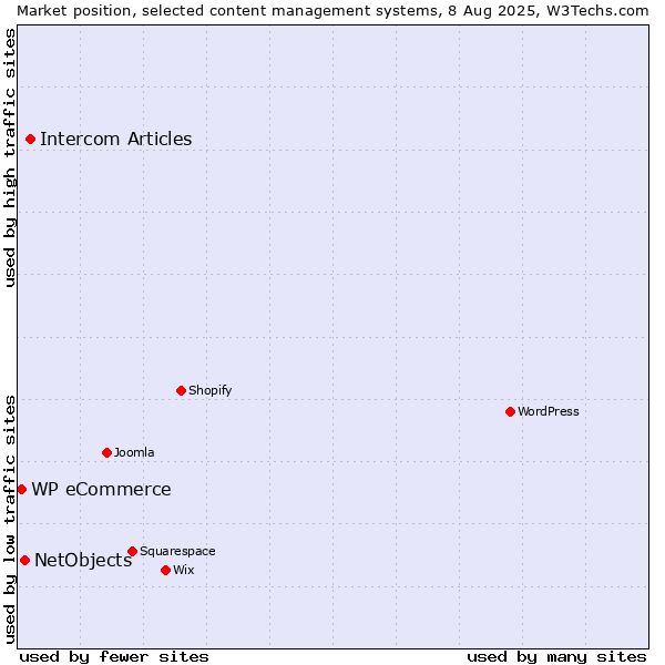 Market position of Intercom Articles vs. NetObjects vs. WP eCommerce